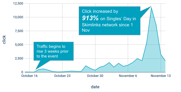 2022 Singles’ Day Clicks in Skimlinks Network