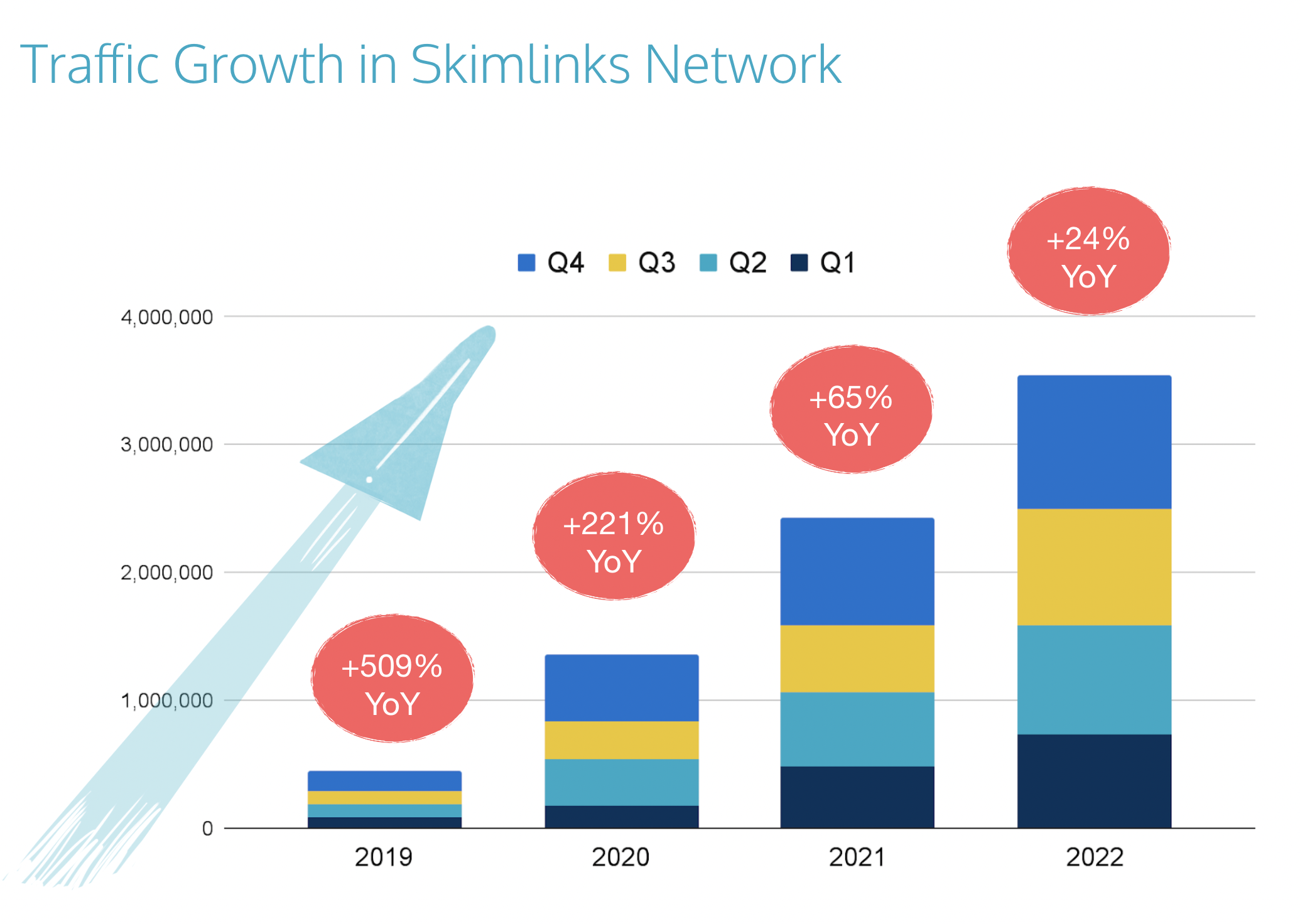Traffic Growth in Skimlinks Network in Taiwan