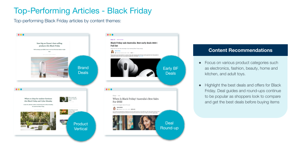 Popular articles during black friday