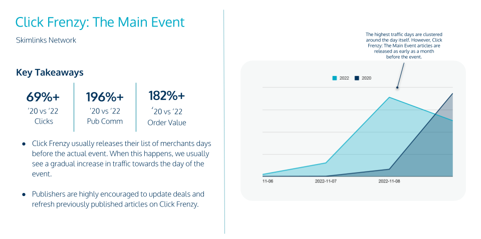 Click Frenzy traffic 2020 vs 2022