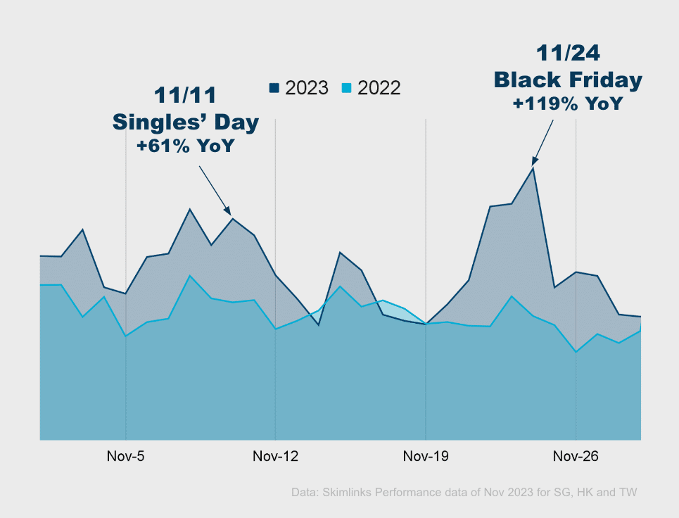 '23 Traffic trends for Singles' Day & Black Friday