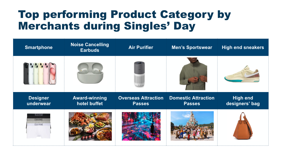 Top performing Product Category by Merchants during Singles’ Day